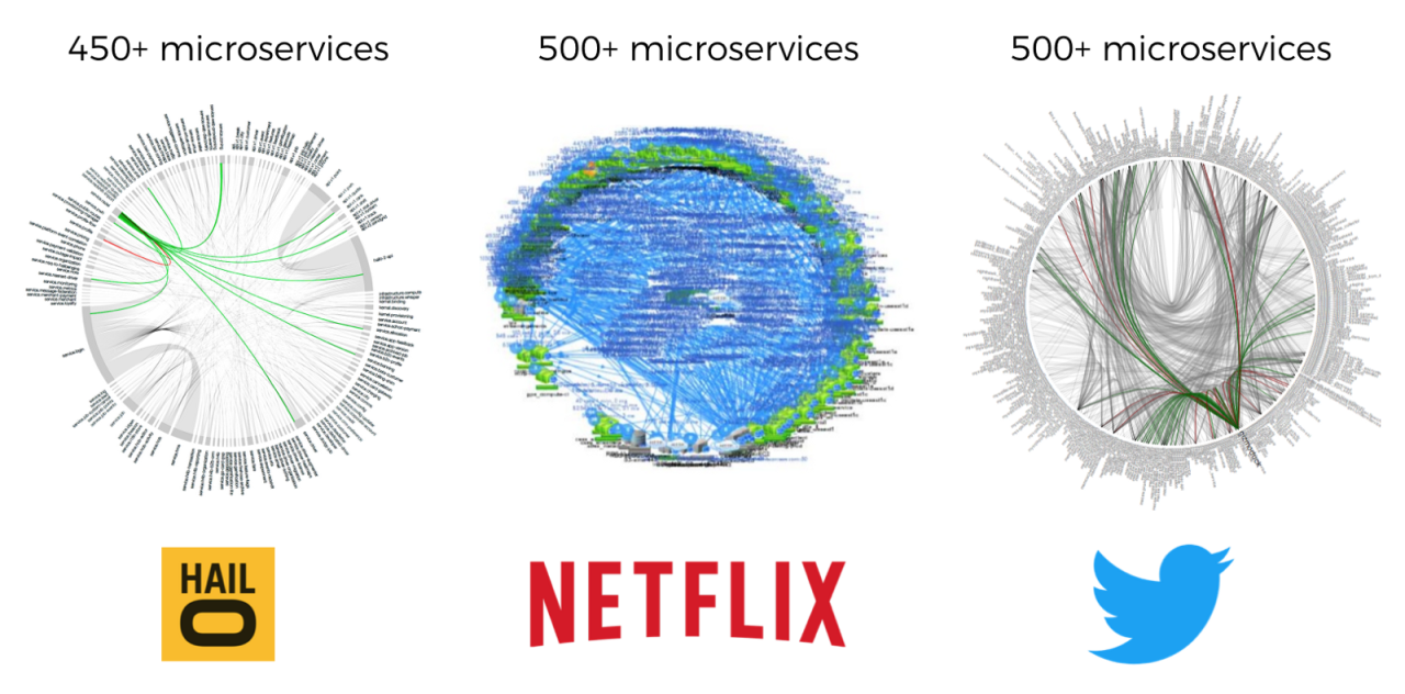 Old Death Star diagrams from microservice early adopters (Hailo, Netflix, Twitter)